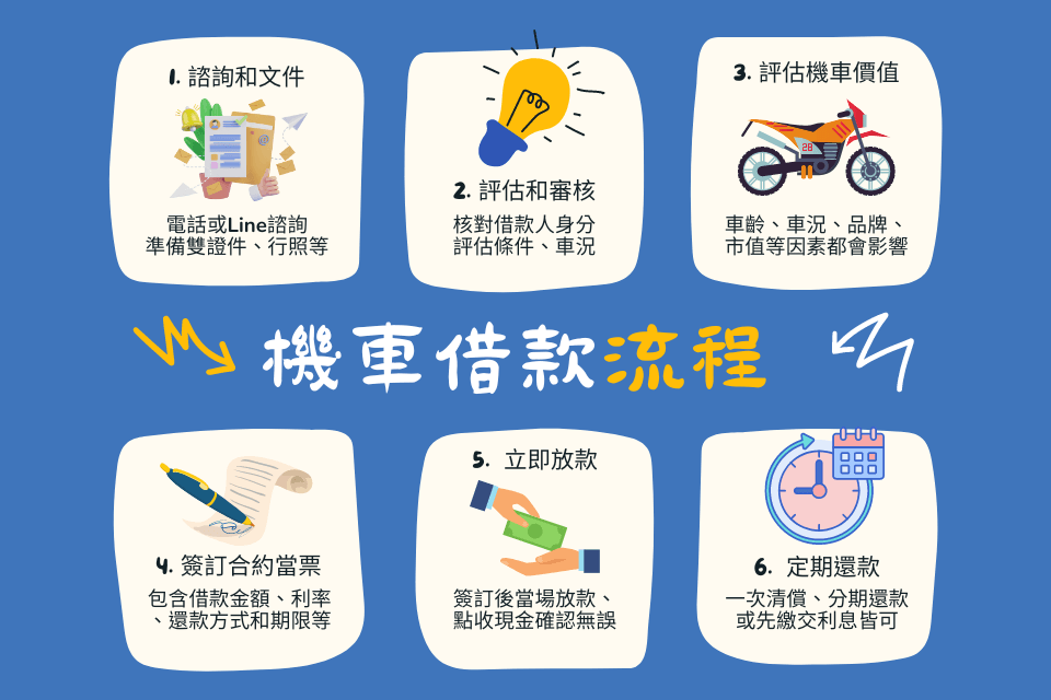 機車借款額度30萬｜當舖機車借錢免留車、彰化機車借款推薦免聯徵，不怕機車貸款平台陷阱！